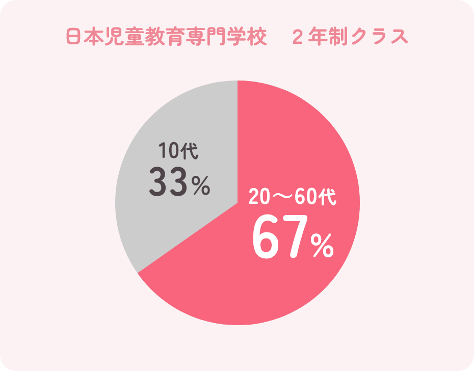 日本児童教育専門学校 2年制クラス 20～60代が67％、10代が33％