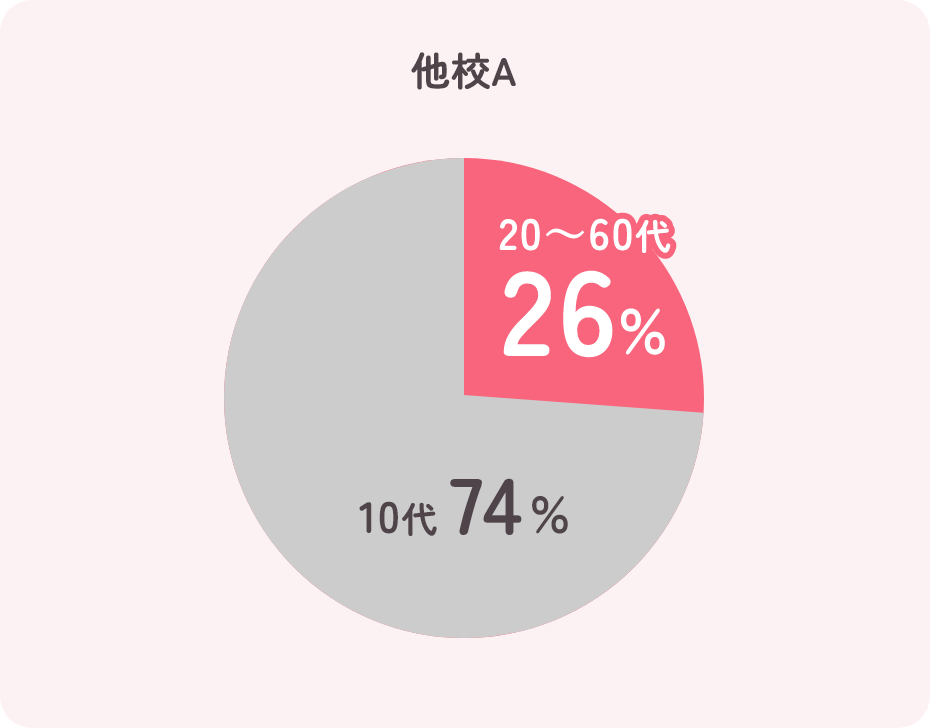 他校A 20～60代が26％、10代が74％