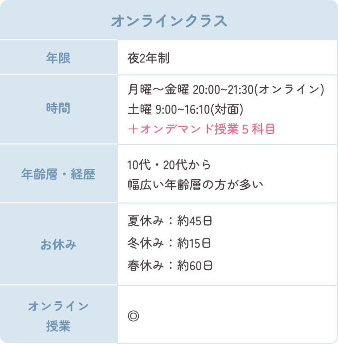 オンラインクラス、年限夜2年制、時間月曜〜金曜 20:00~21:30(オンライン)土曜 9:00~16:10(対面)＋オンデマンド授業５科目、年齢層10代・20代から幅広い年齢層の方が多い、お休み夏休み：約45日 冬休み：約15日 春休み：約60日、オンライン授業◎。