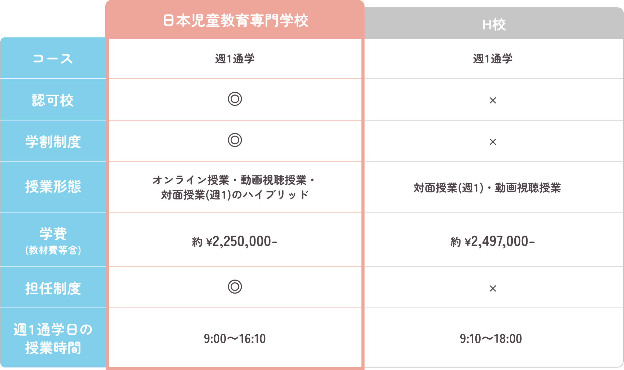 日本児童教育専門学校とH校の比較表。両校とも週1通学コース。日本児童教育専門学校は認可校で学割制度あり、オンライン授業・動画視聴授業・週1の対面授業を組み合わせたハイブリッド。学費は約225万円で担任制度あり。通学日の授業時間は9時から16時10分。H校は認可校ではなく学割制度なし。授業は週1の対面授業と動画視聴授業。学費は約249万7千円で担任制度なし。通学日の授業時間は9時10分から18時。