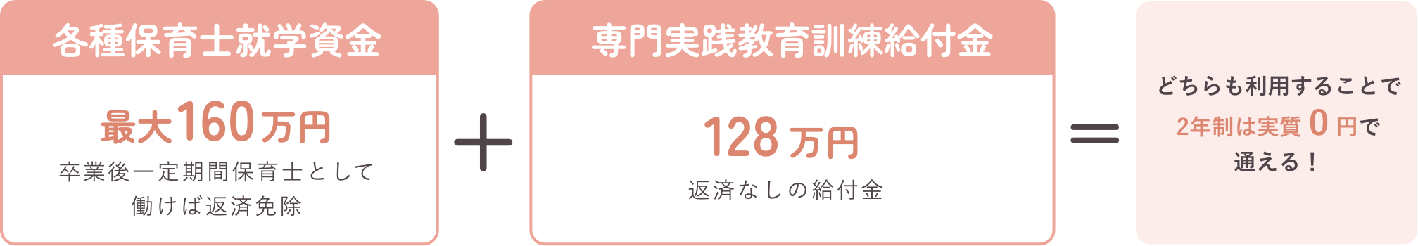 各種保育士就学資金160万円、卒業後一定期間保育士として働けば返済免除 + 専門実践教育訓練給付金128万円、返済なしの給付金 = どちらも利用することで2年制は実質0円で通える!