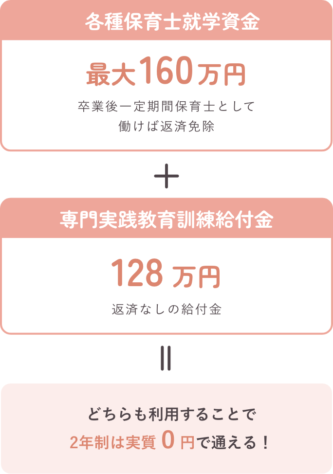 各種保育士就学資金160万円、卒業後一定期間保育士として働けば返済免除 + 専門実践教育訓練給付金128万円、返済なしの給付金 = どちらも利用することで2年制は実質0円で通える!