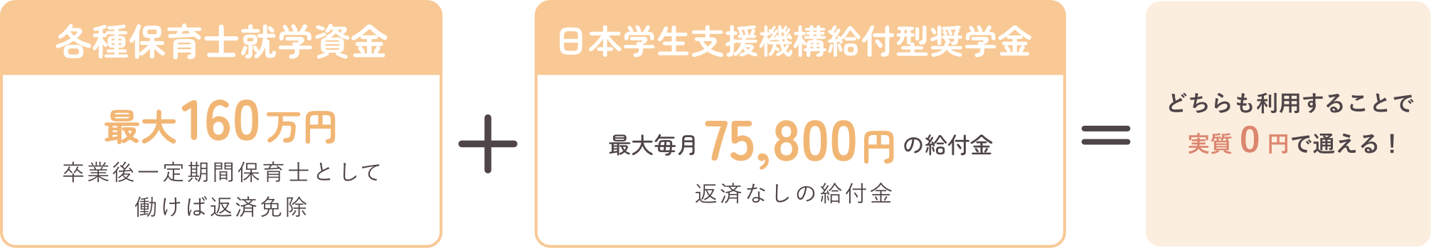 各種保育士就学資金160万円、卒業後一定期間保育士として働けば返済免除 + 日本学生支援機構給付型奨学金、最大毎月75,800円の給付金、返済なしの給付金 = どちらも利用することで実質0円で通える!