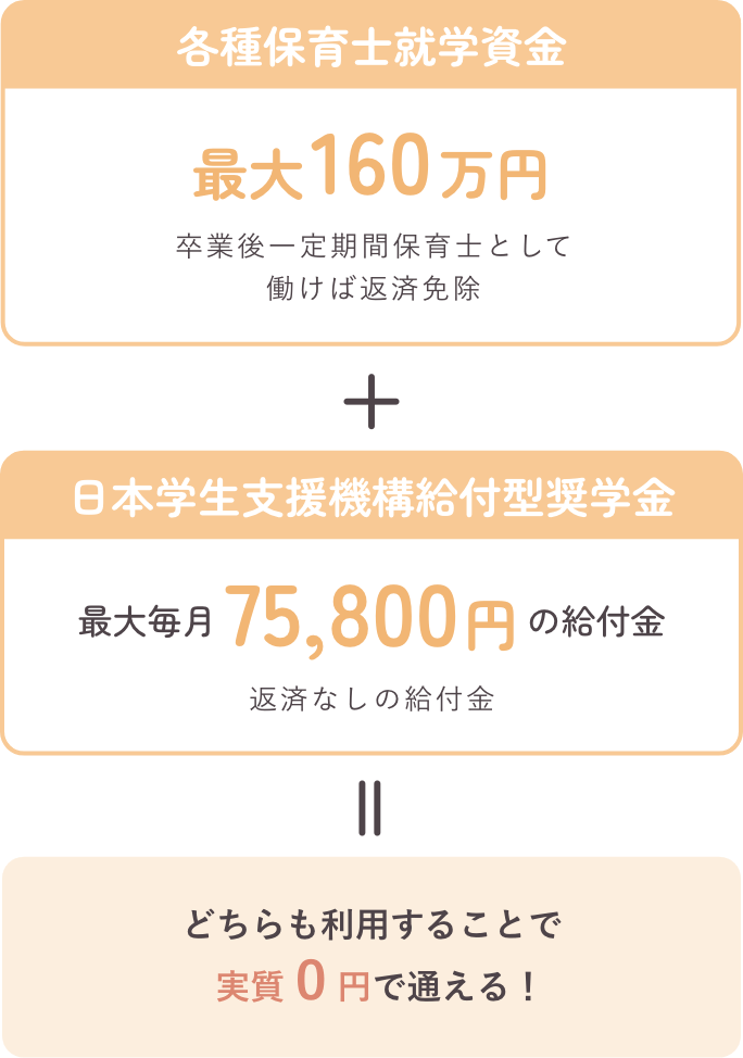 各種保育士就学資金160万円、卒業後一定期間保育士として働けば返済免除 + 日本学生支援機構給付型奨学金、最大毎月75,800円の給付金、返済なしの給付金 = どちらも利用することで実質0円で通える!