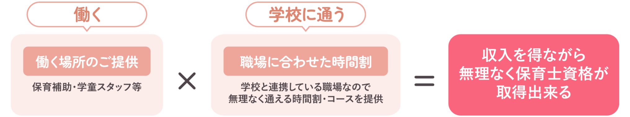 収入を得ながら無理なく保育士資格が取得できる