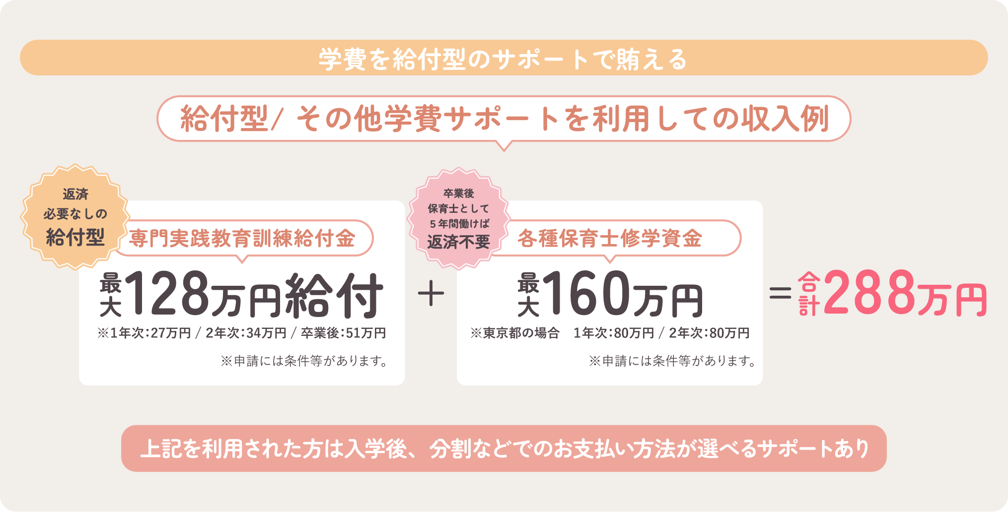 給付型/ その他学費サポートを利用しての収入例